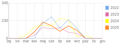Wykres roczny blog rowerowy sanchi.bikestats.pl